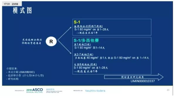 【Best of ASCO 2018 China】胃肠肿瘤专场精彩回顾（2）—— S-1联合多西他赛对比S-1单药用于III期胃癌根治性手术后辅助治疗的随机对照