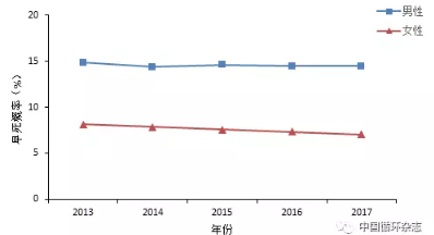 2017北京健康白皮书：心脏病死亡率较上一年<font color="red">上升</font>5.2%，急性冠心病事件发生率<font color="red">上升</font>4.1%