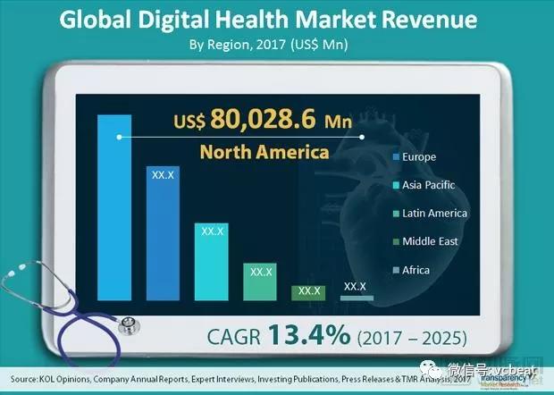 36000亿数字医疗市场，GPS、强生、联影等器械巨头强势布局，从产品数字化升级到整体解决方案