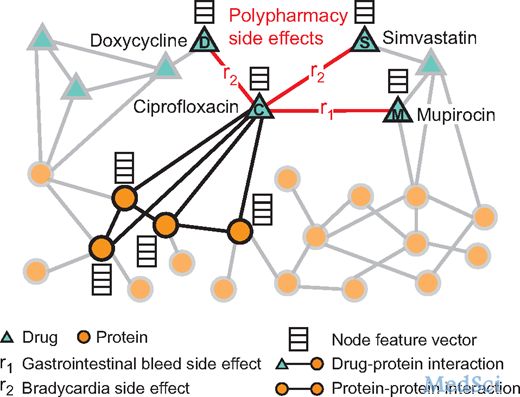Bioinformatics：人工智能帮助预测混合用药的副作用