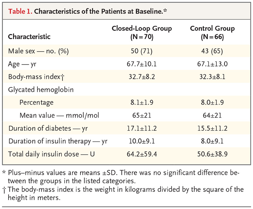 NEJM：闭环胰岛素/人工胰腺治疗控制非重症T2DM患者血糖