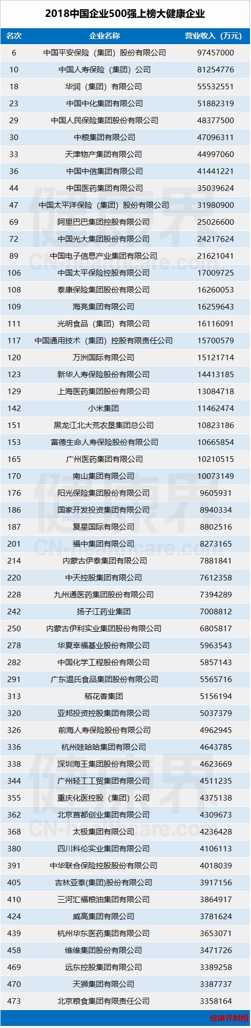 最全 | 2018年中国企业100强 大健康企业57家<font color="red">入围</font>