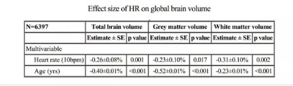 ESC2018丨<font color="red">心率</font>是脑健康的新危险因素？