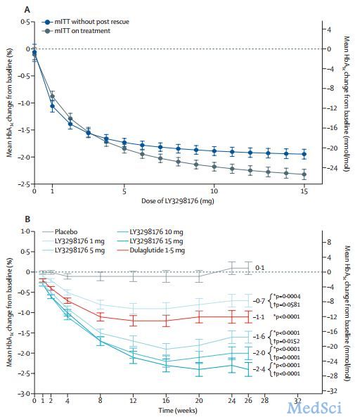 Lancet：新型GIP/GLP-1R<font color="red">双</font>靶点降糖新药II期数据惊艳，HbA1<font color="red">c</font>下降达2.4%