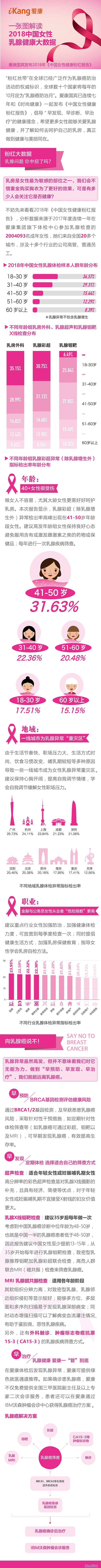 一图解读2018中国女性乳腺<font color="red">健康</font><font color="red">大数据</font>