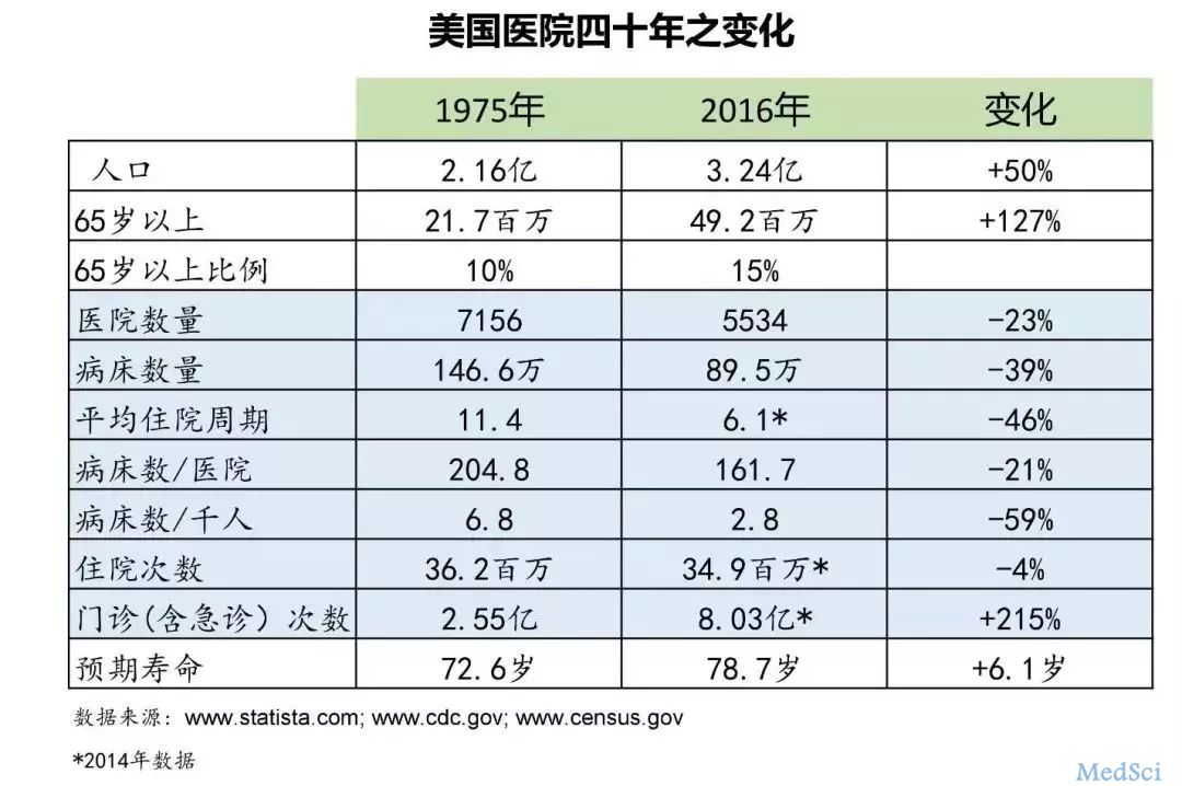 数量变少<font color="red">规模</font>变小 美国<font color="red">医院</font>发展的前世今生