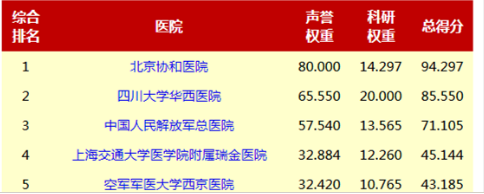 复旦版《2017年度<font color="red">中国</font>医院<font color="red">排行榜</font>》出炉，哪些医院入围100强？（附完整榜单）