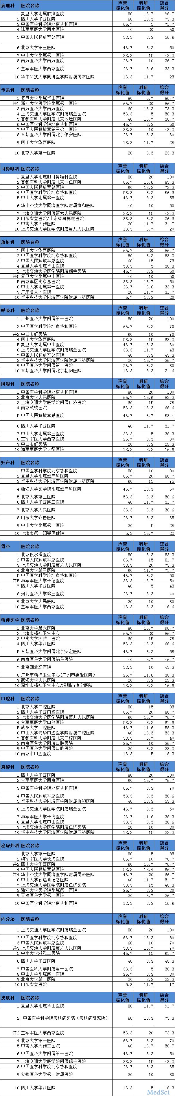 2017<font color="red">年度</font>中国医院专科综合排行榜（上）（复旦版）