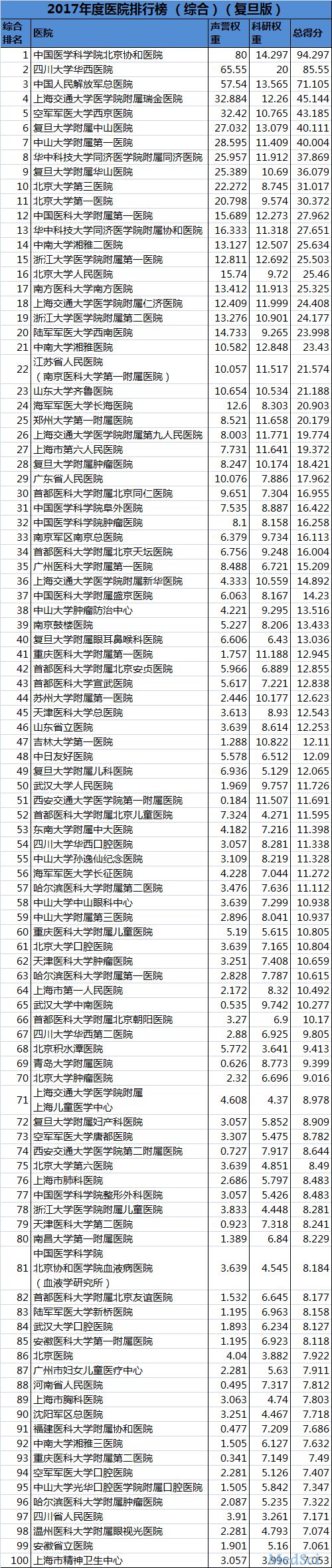 2017年<font color="red">度</font>中国医院排行榜（复旦版与医科院版<font color="red">对比</font>）