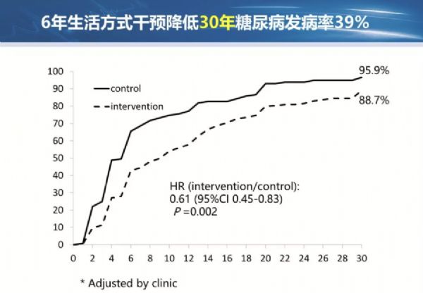 CDS2018 | <font color="red">大庆</font>糖尿病预防30年随访研究揭示生活方式干预降低中国成人IGT患者死亡率