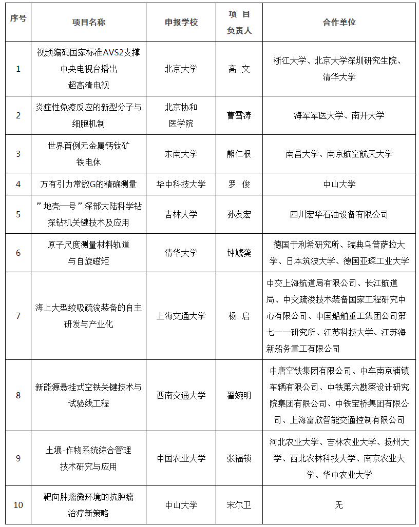 2018“中国高等学校<font color="red">十大</font>科技<font color="red">进展</font>”出炉