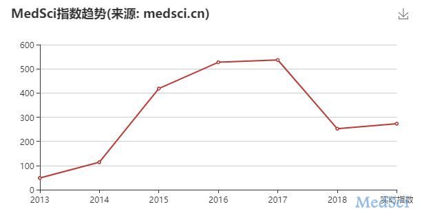 2018年度MedSci期刊指数发布