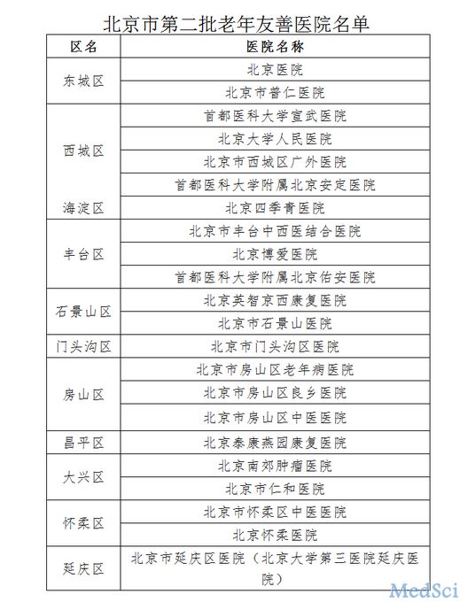 北京公布<font color="red">第二批</font>老年友善医院名单 北京医院、宣武医院等上榜