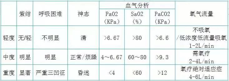 如何正确给予患者氧气吸入 Medsci