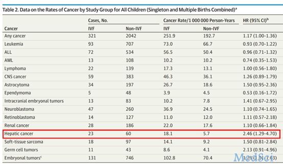 10年追踪研究表明 试管婴儿患<font color="red">肝脏</font>肿瘤的风险更高？