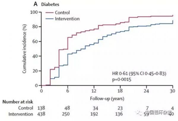 Lancet Diabetes Endo：<font color="red">大庆</font>研究30年随访数据公布：对于糖代谢异常者，仅改变生活方式就能降低死亡风险