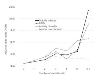躯体疼痛类型及数量与患者自杀企图及抑郁之间的关联