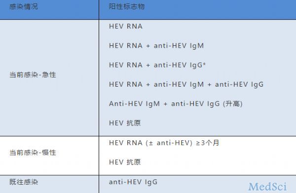 欧肝指南重磅：<font color="red">HEV</font>抗原可用于检测急慢性戊肝