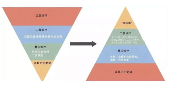 JACC：安贞医院<font color="red">马</font>长生等——中国医疗体系呈“倒金字塔”型，不能持续发展