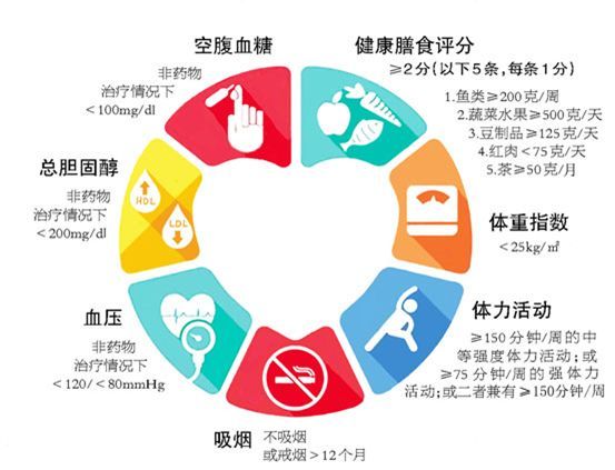 适合中国人的心<font color="red">血管</font>风险评估工具上线了！改变风险从生活方式开始