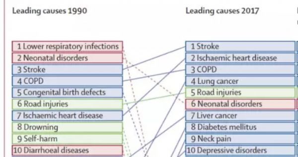 Lancet：最新中国疾病<font color="red">负担</font>报告——中国疾病谱发生重大变化，中风、缺血性心脏病和慢阻肺是国人三大杀手