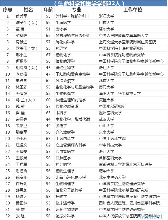 关于公布2019年<font color="red">中国科学院</font><font color="red">院士</font>增选初步候选人名单的公告