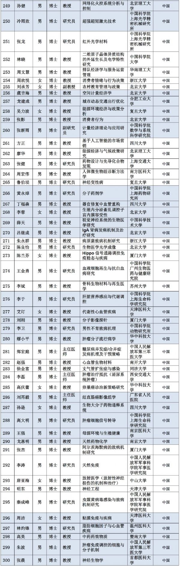 2019年杰青建议资助名单公布！