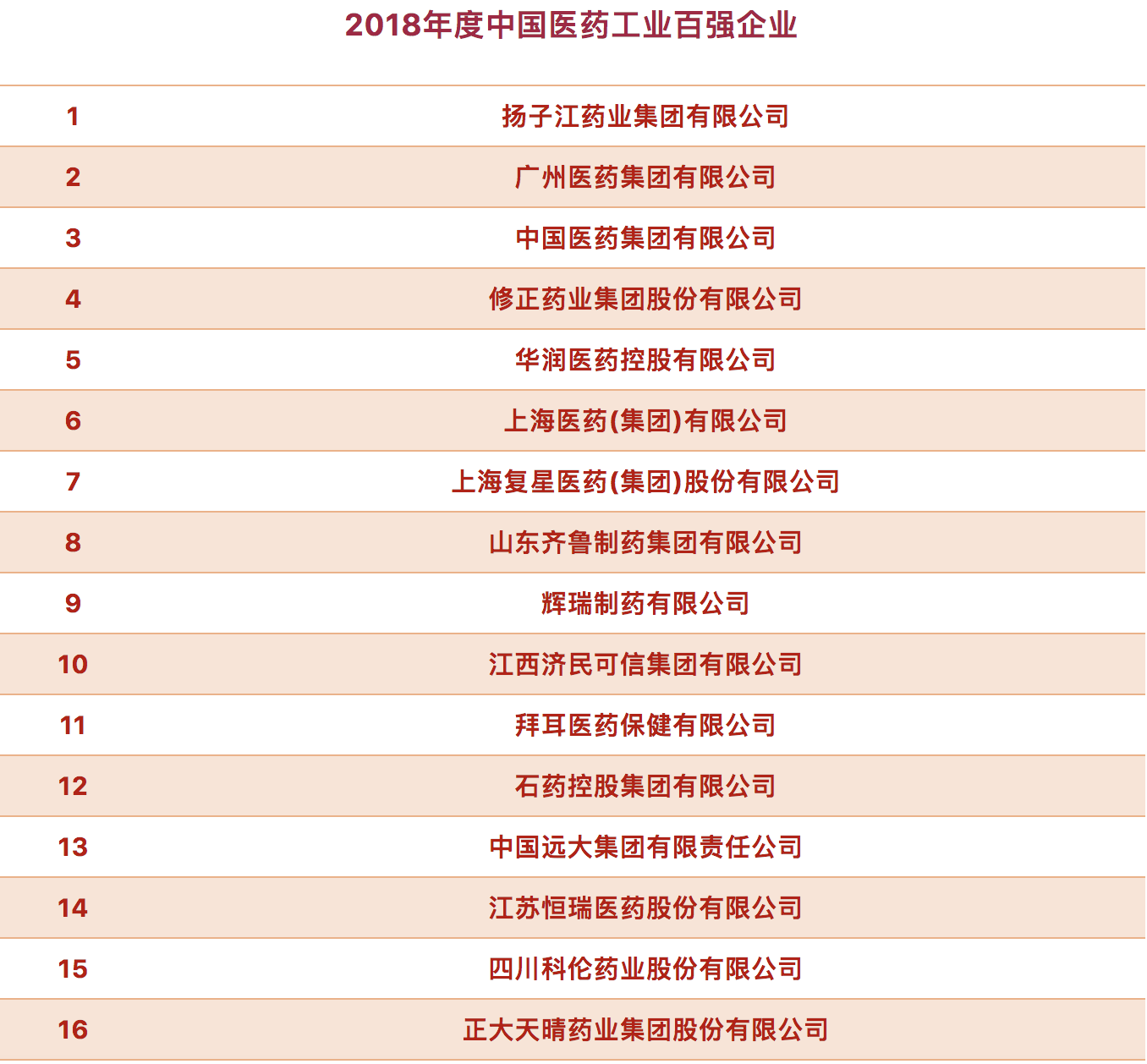 2018年度中国<font color="red">医药工业</font>百强榜发布！