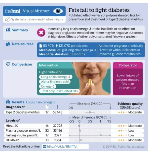 BMJ：最新Meta分析，<font color="red">膳食</font><font color="red">脂肪</font>对糖尿病的影响可能没那么大