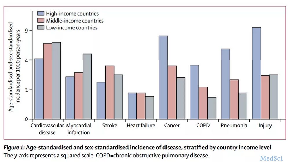 柳叶刀连发两文，聚焦21个国家的常见病发病率和死亡率