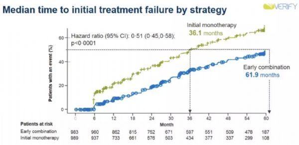 EASD2019 | 重磅！VERIFY研究结果公布：早期联合可显著减少T2DM起始治疗失败相对风险49%