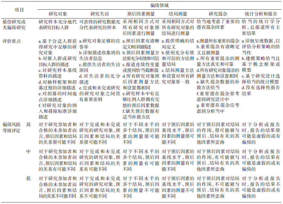 采用QUIPS（Quality In <font color="red">Prognosis</font> Studies）工具对预后因素研究中出现的偏倚进行评估