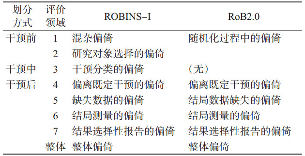 非<font color="red">随机</font>干预性<font color="red">研究</font>（NRSI）偏倚评估工具ROBINS-I