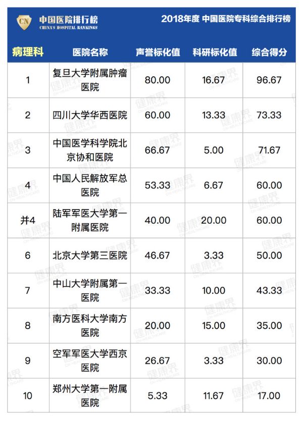 【收藏】2018年度中国医院专科综合排行榜，哪家医院专科更强？
