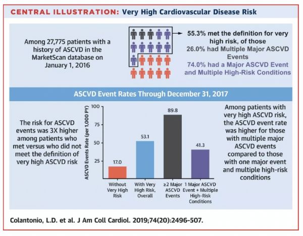 JACC：新胆固醇指南助力高危ASCVD患者的强化降脂治疗
