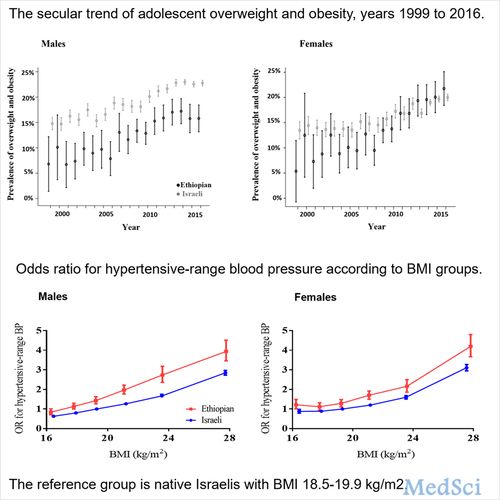 Hypertension：<font color="red">移民</font>对青少年的BMI和血压的影响