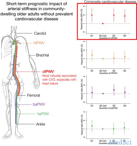 Hypertension：短期高浓度PM2.5暴露对<font color="red">中心动脉</font>血压的影响