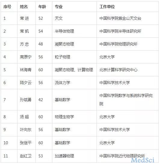 2019年中国科学院<font color="red">院士</font>增选名单公布！国家再添64名<font color="red">院士</font>，含6名女性<font color="red">院士</font>