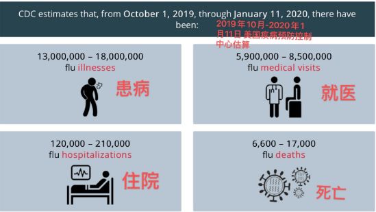 美国爆发致命流感，1300万人感染，6600人死亡，这个世界到底怎么了？