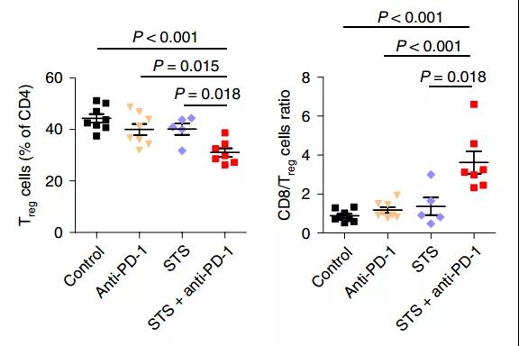 科学家发现<font color="red">饥饿</font>让非小细胞肺癌对PD-1抗体更敏感，有望解决免疫治疗耐药问题