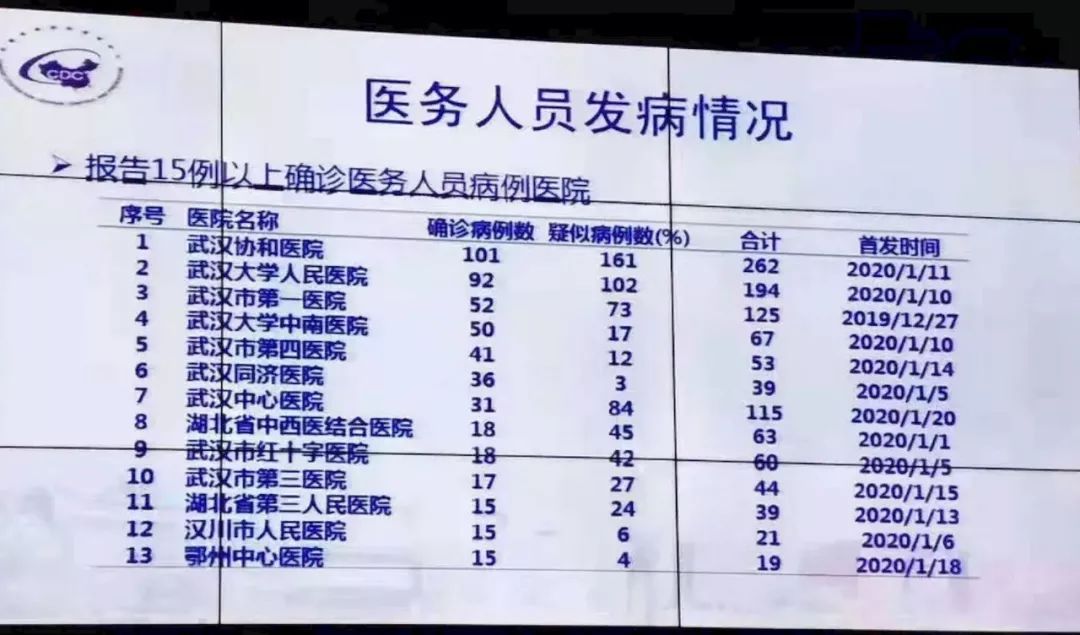 悲壮！武汉医护人员感染新冠病毒人数已逾1000人！多名医生牺牲