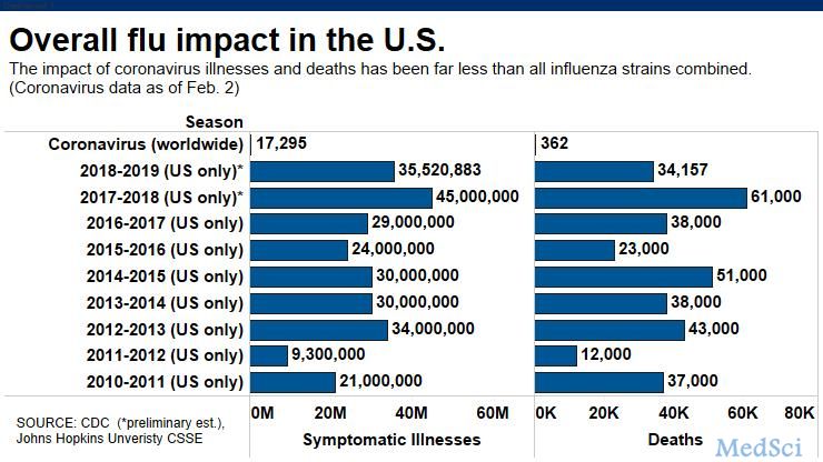 流感已致全美1万人死亡 是比新冠肺炎更大的威胁