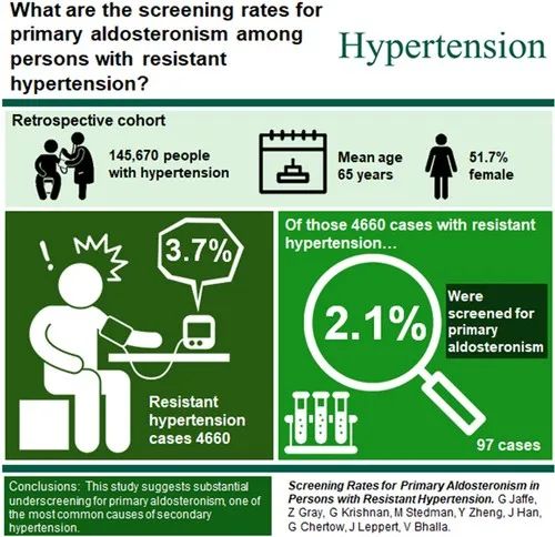 Hypertension: 难治性高血压患者应加强醛固酮增多症筛查